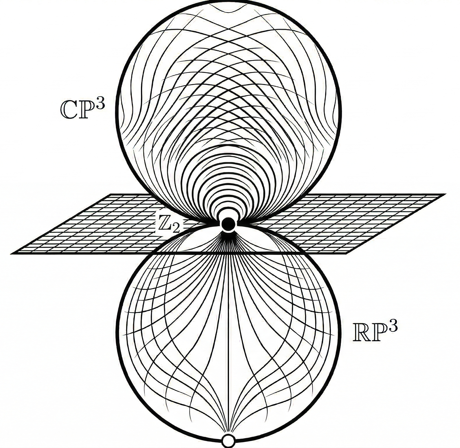 CP³ projecting onto RP³ via τ, with Z₂ identification